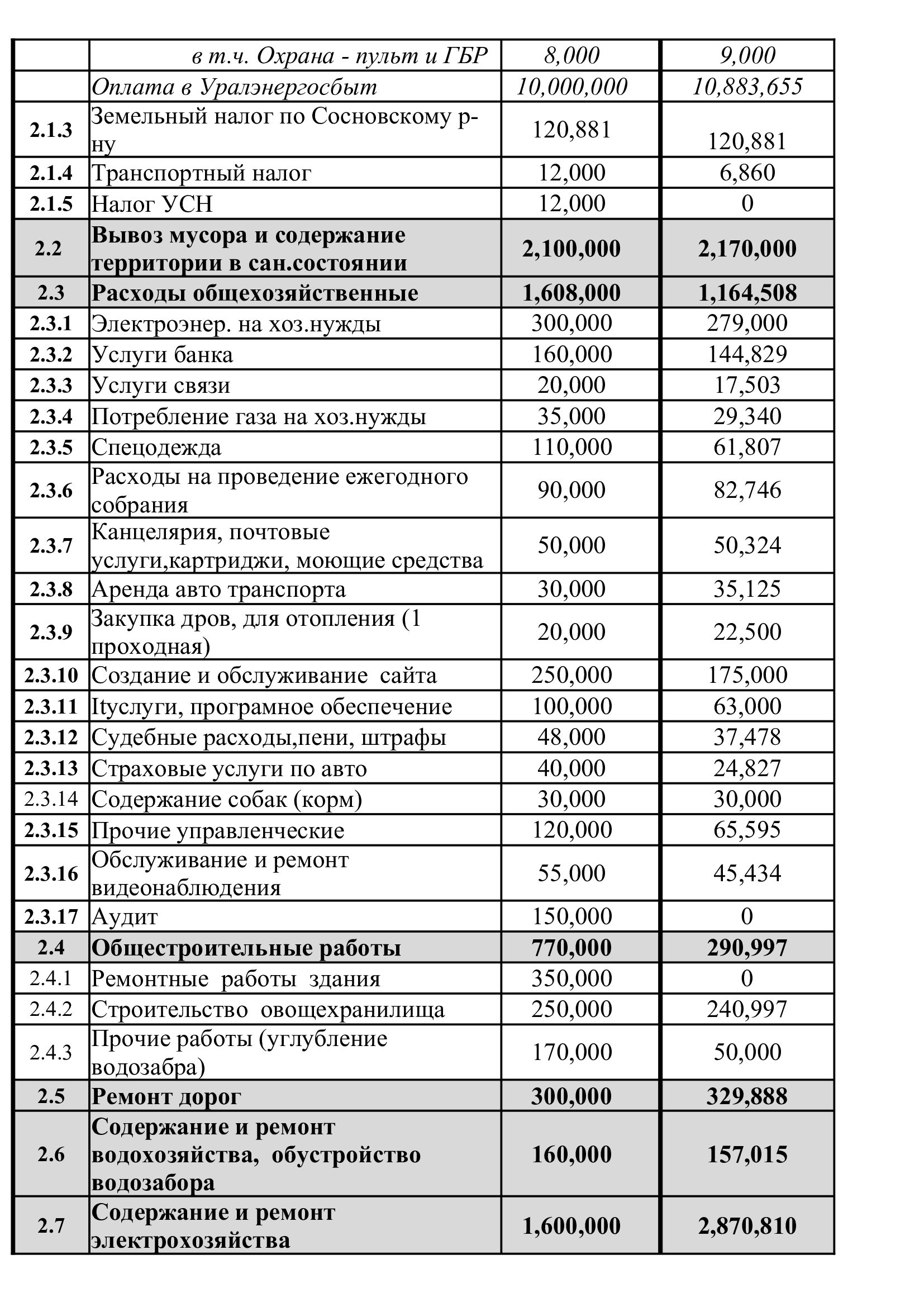 Исполнение сметы за 2023 год
