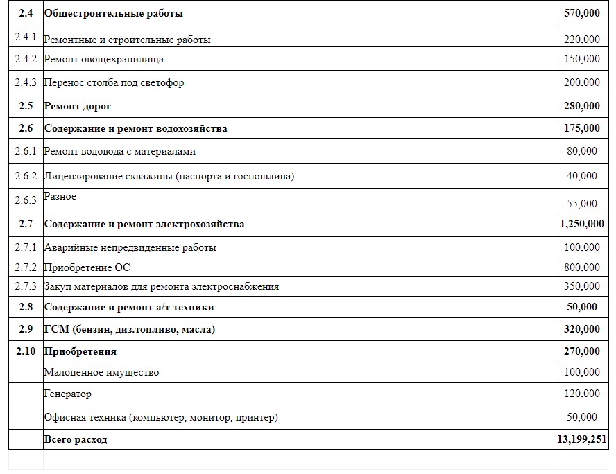 Проект сметы на 2022 год